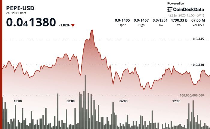 Memecoins Surge: PEPE Rises by 23%