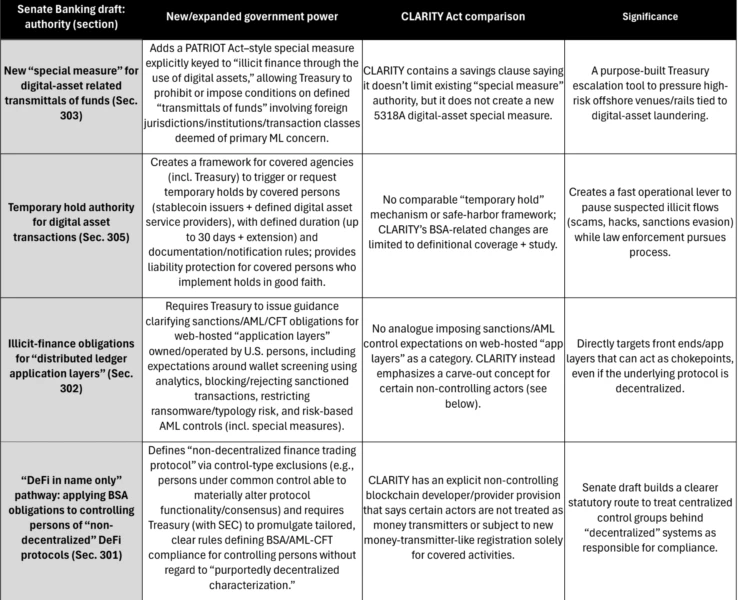 Galaxy Warns: Senate Crypto Bill Expands Treasury Surveillance Powers