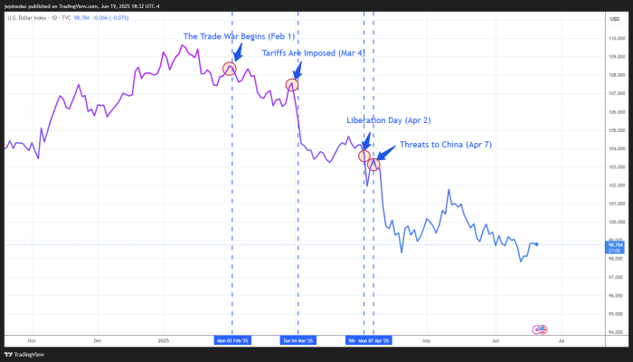 Bitcoin Faces Pressure in Bear Market Below $101,000