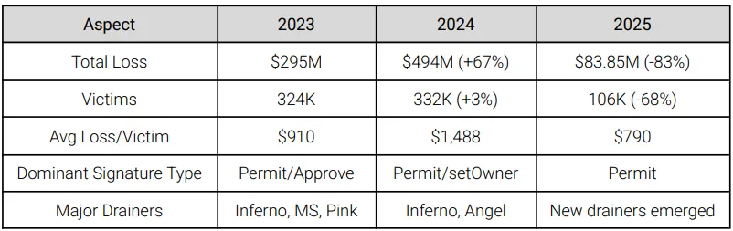Crypto Phishing Losses Plummet by 83% in 2025