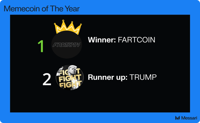 Memecoins Surge 23% After Holiday Resurgence