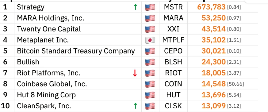 Riot Platforms Sells $161 Million in Bitcoin to Shift Strategy