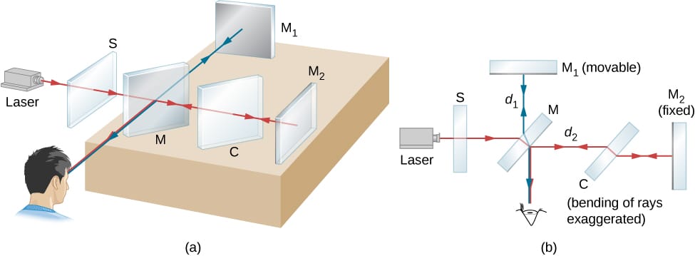 Michelson Interferometer Becomes Affordable at Home