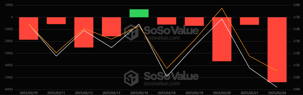 Bitcoin and Ether ETFs Experience Over $1 Billion in Withdrawals