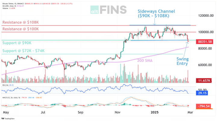 Bitcoin Stabilizes Around $90,000 as ETFs Withdraw